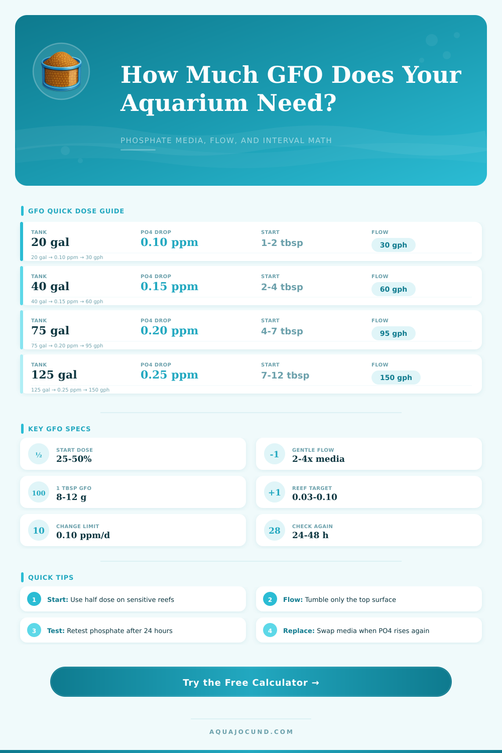 GFO Quantity Calculator for Aquariums