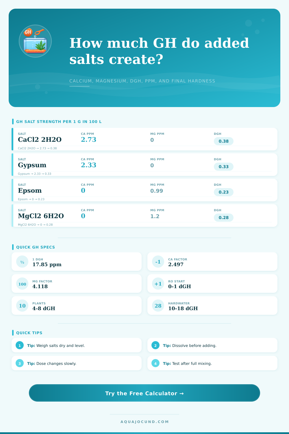 GH From Added Salts Calculator