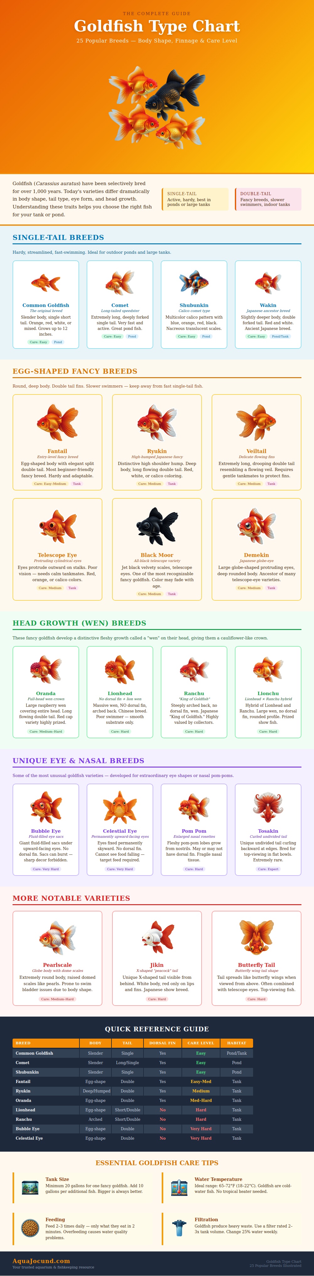 Goldfish Type Chart