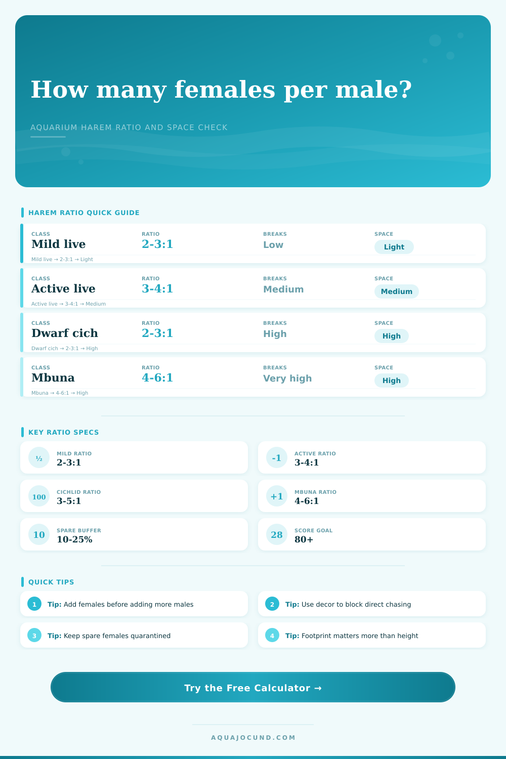 Harem Ratio Calculator for Aquarium Fish