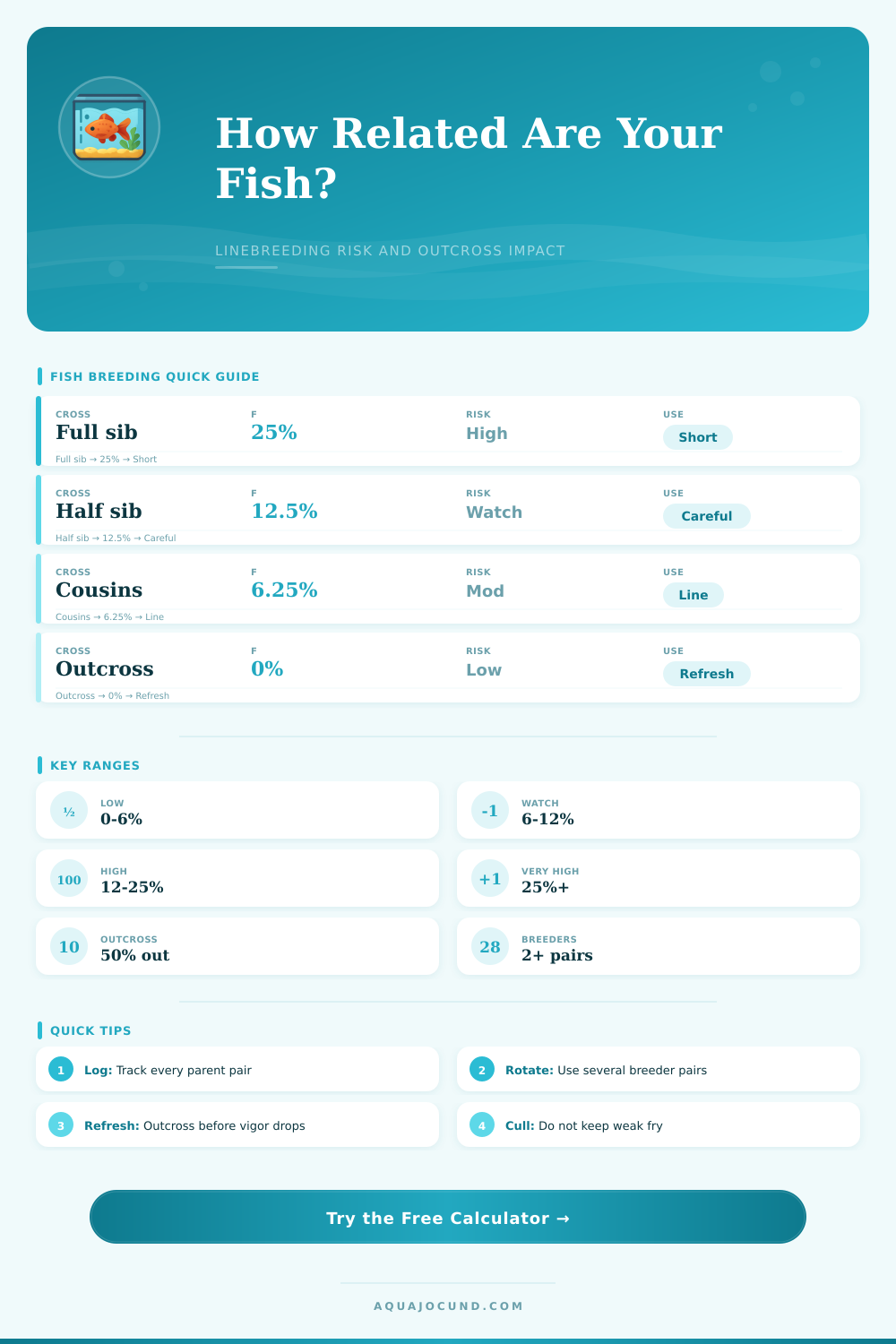 Inbreeding Coefficient Fish Calculator