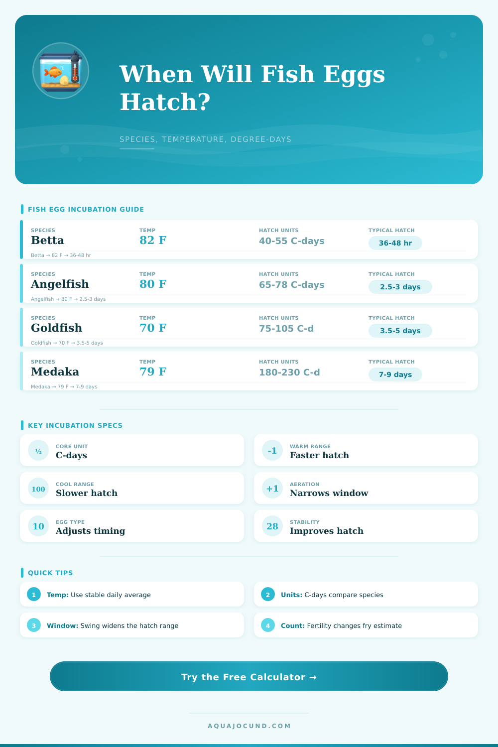 Incubation Time Temperature Fish Calculator