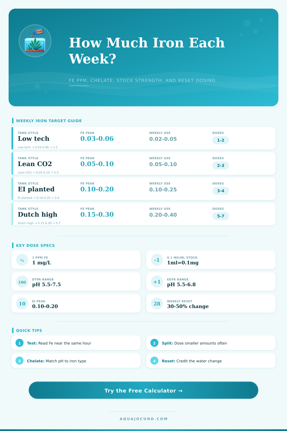 Iron Weekly Dose Calculator