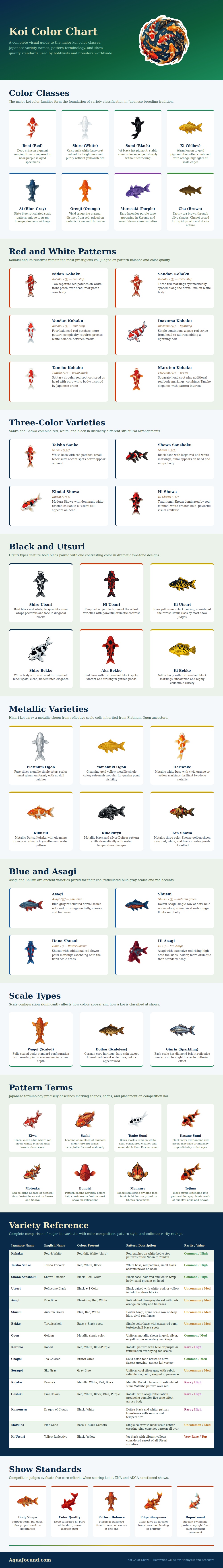 Koi Color Chart