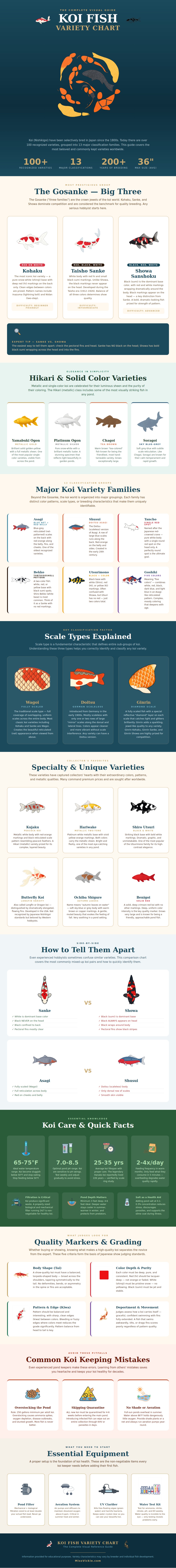 Koi Fish Variety Chart