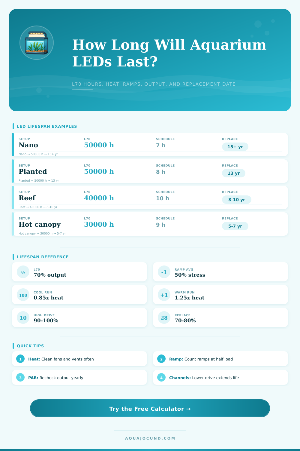 LED Lifespan Hours Calculator