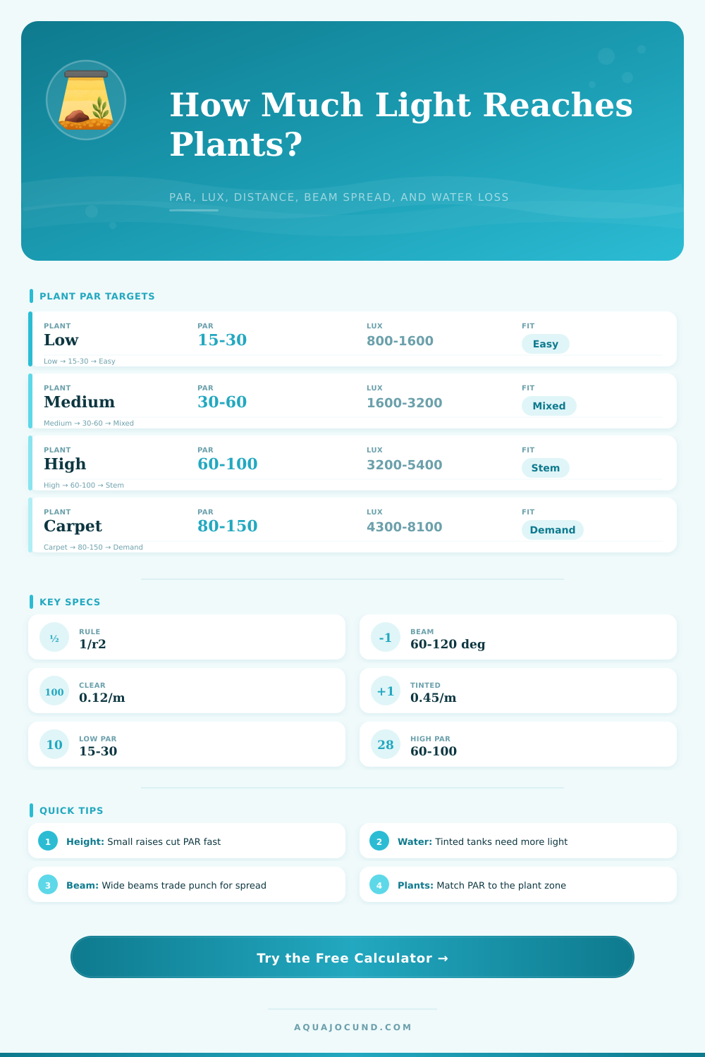 Light Intensity by Distance Calculator