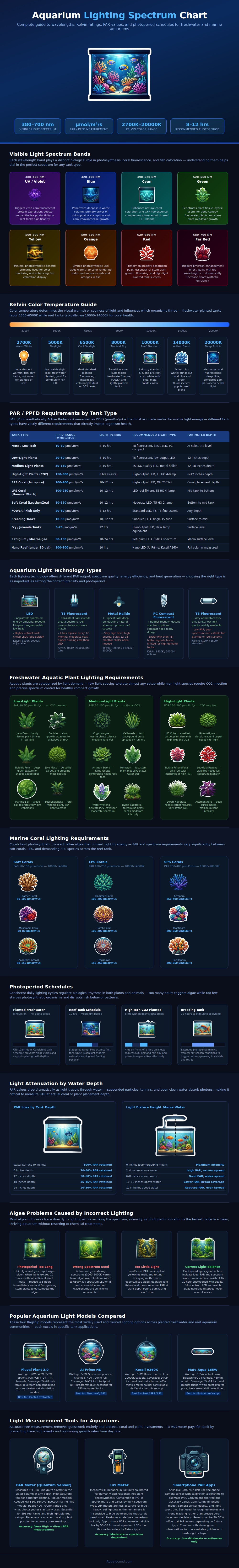 Lighting Spectrum Chart