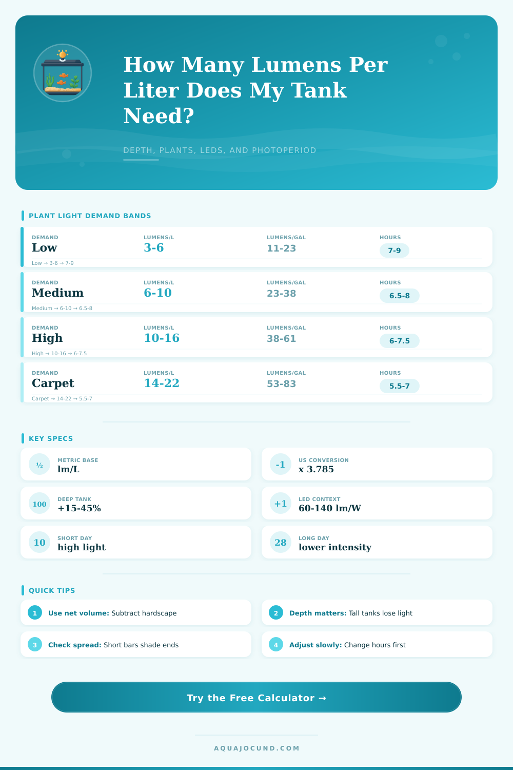 Lumens Per Liter Calculator