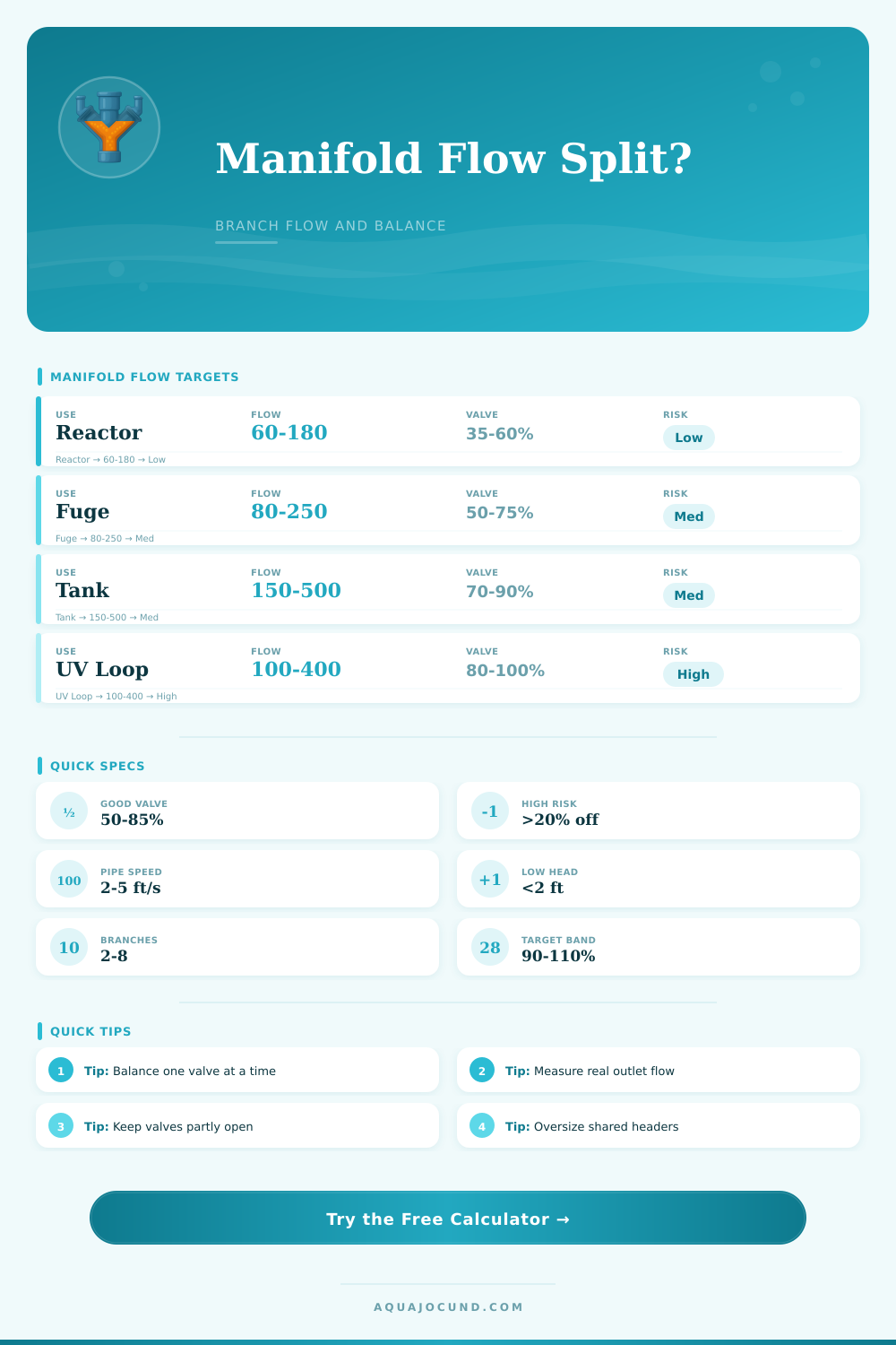 Manifold Flow Split Calculator