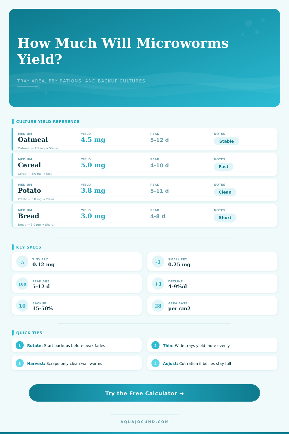 Microworm Culture Yield Calculator