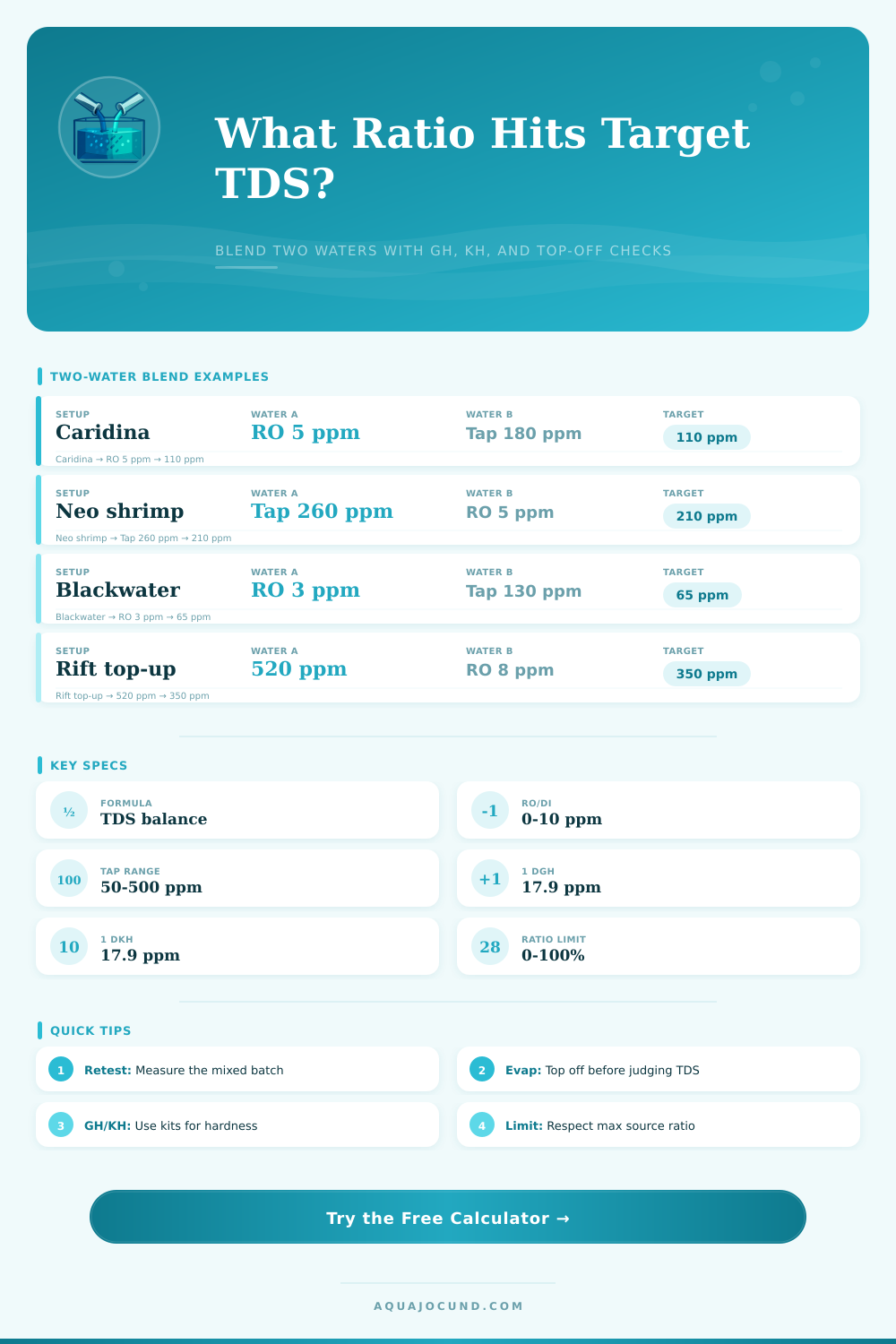 Mixing Two Waters TDS Calculator