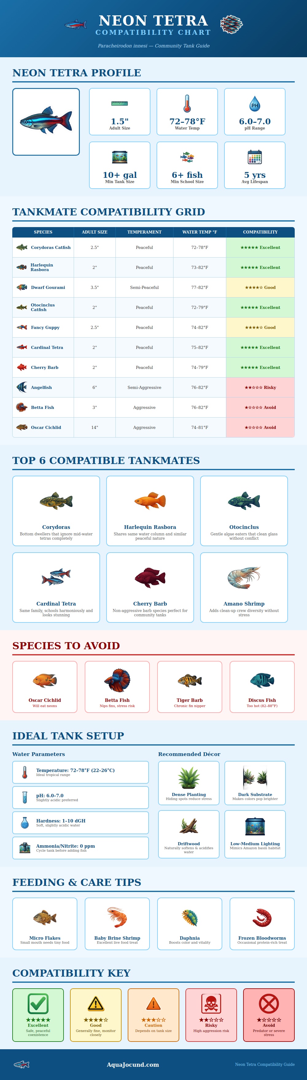 Neon Tetra Compatibility Chart