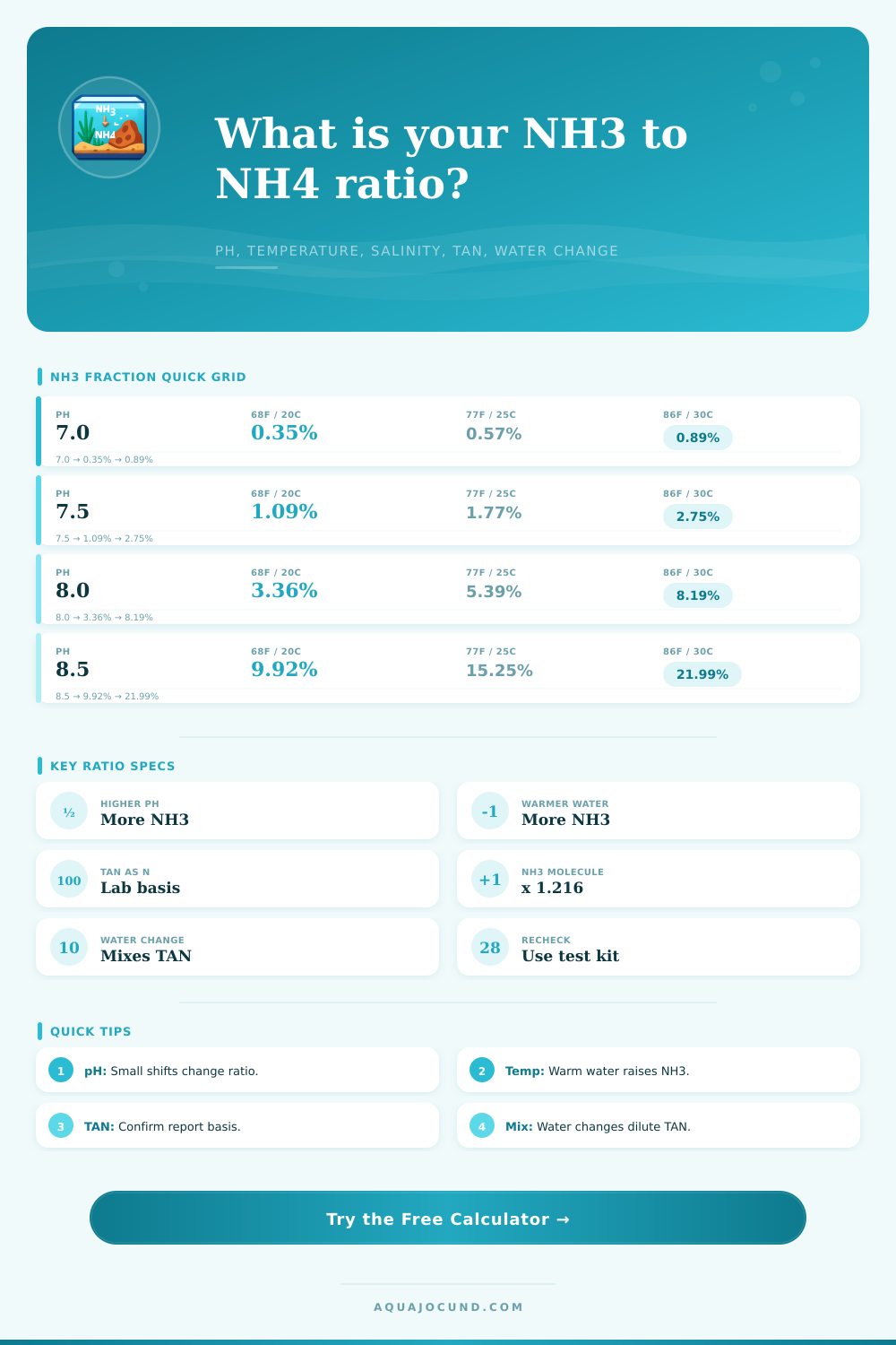 NH3 NH4 Ratio Calculator