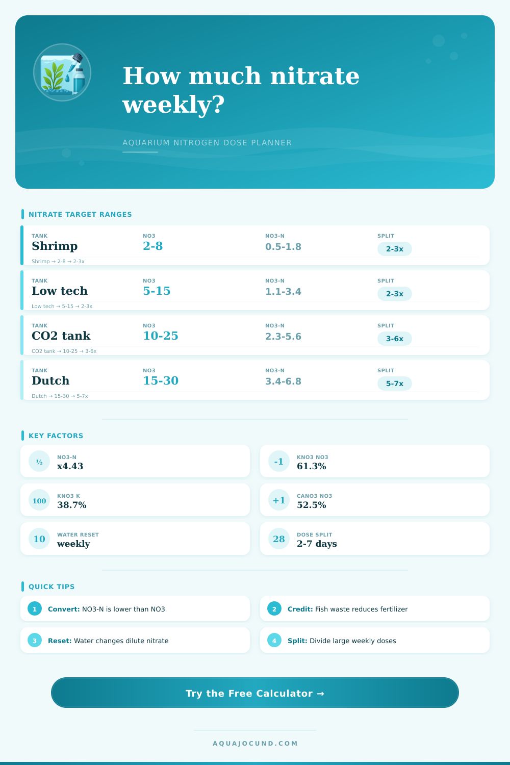 Nitrogen Weekly Dose Calculator for Aquariums