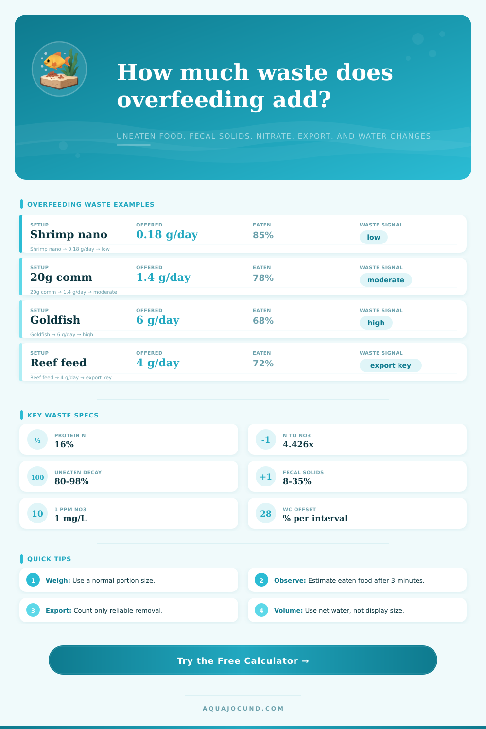 Overfeeding Waste Estimate Calculator