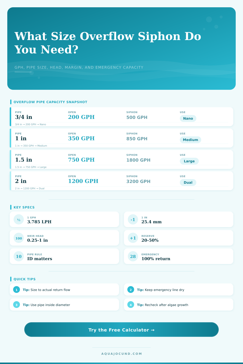 Overflow Box Siphon Size Calculator