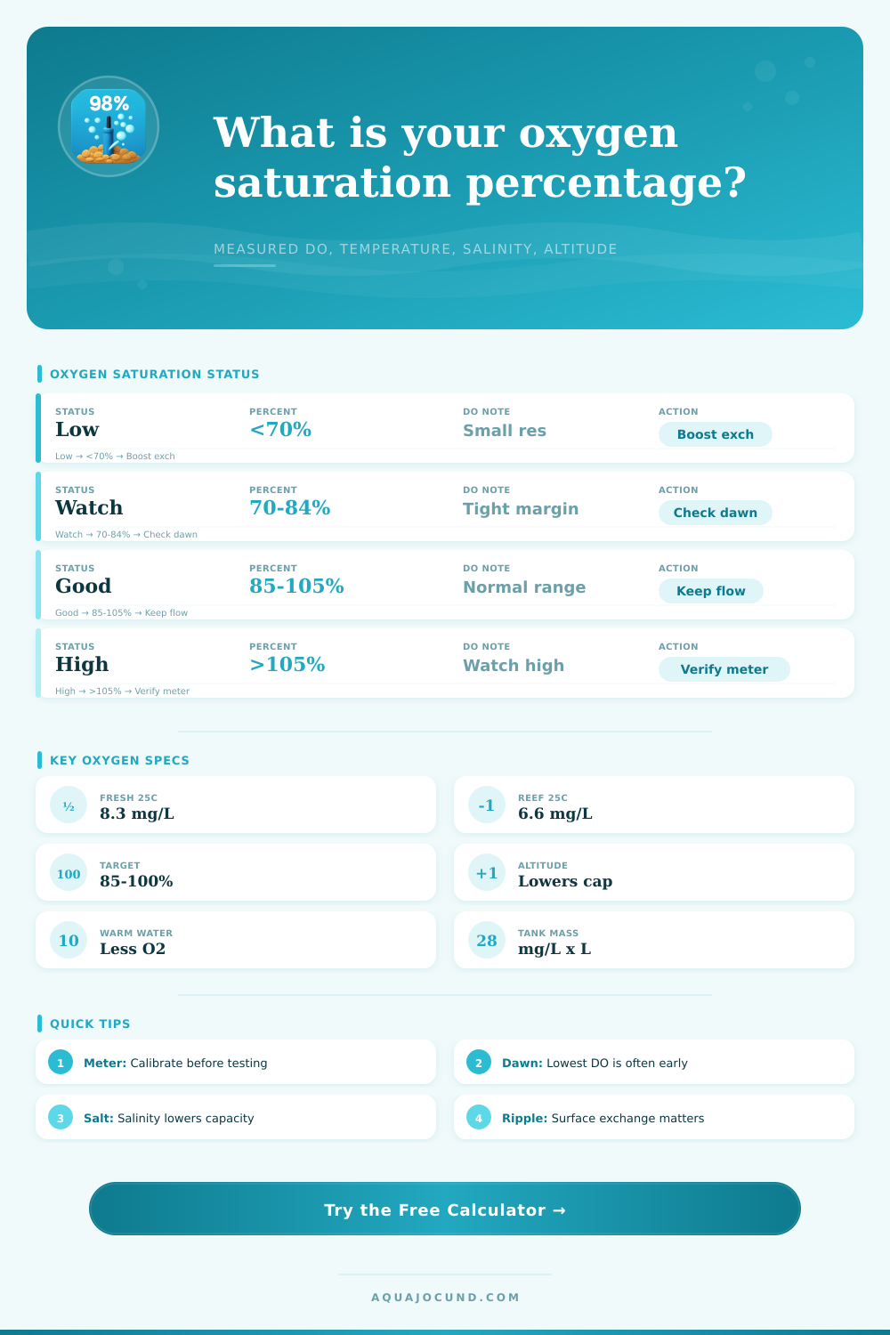 Oxygen Saturation Percentage Calculator