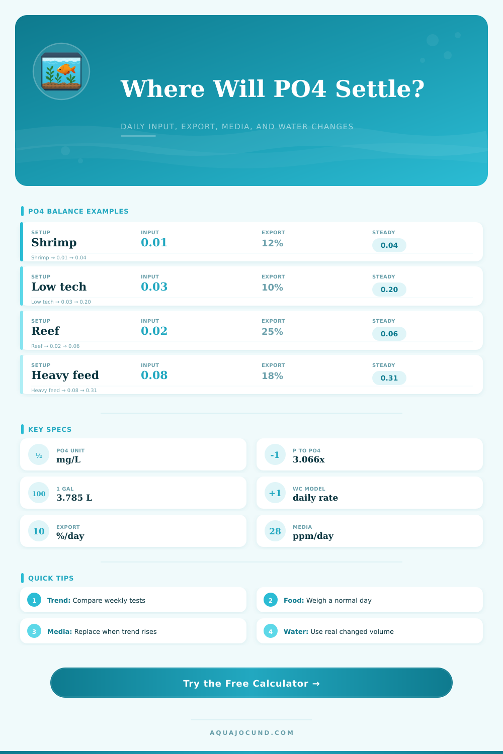 Phosphate Steady State Calculator