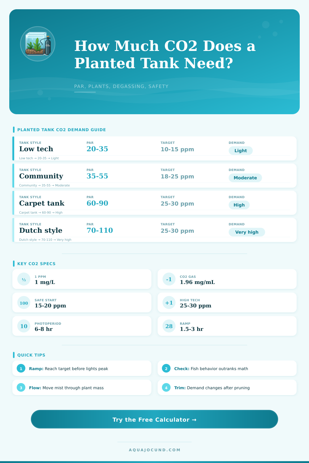 Planted Tank CO2 Demand Calculator