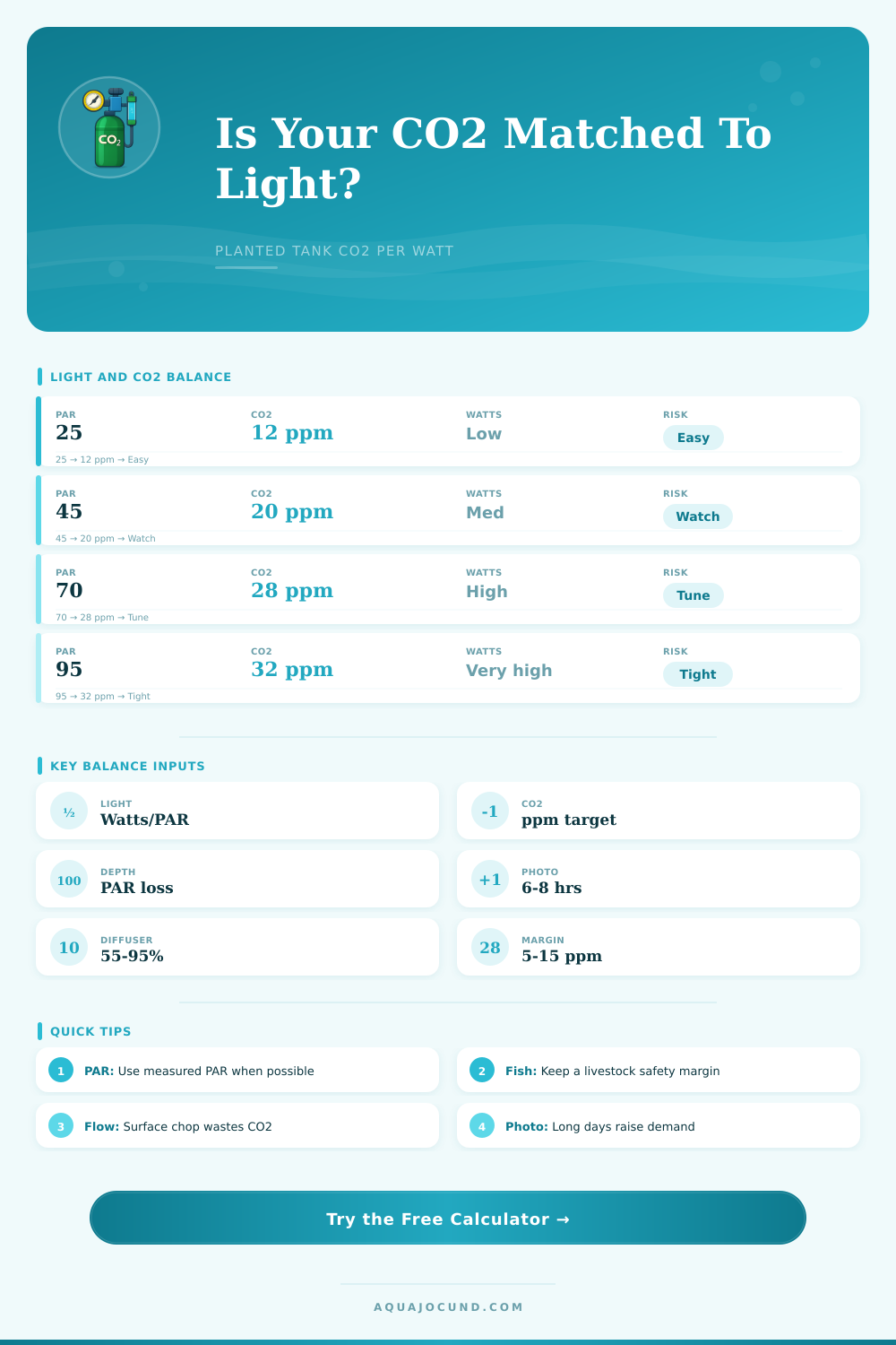 Planted Tank CO2 Per Watt Calculator