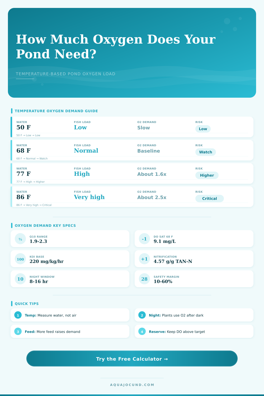 Pond Oxygen Demand by Temperature Calculator