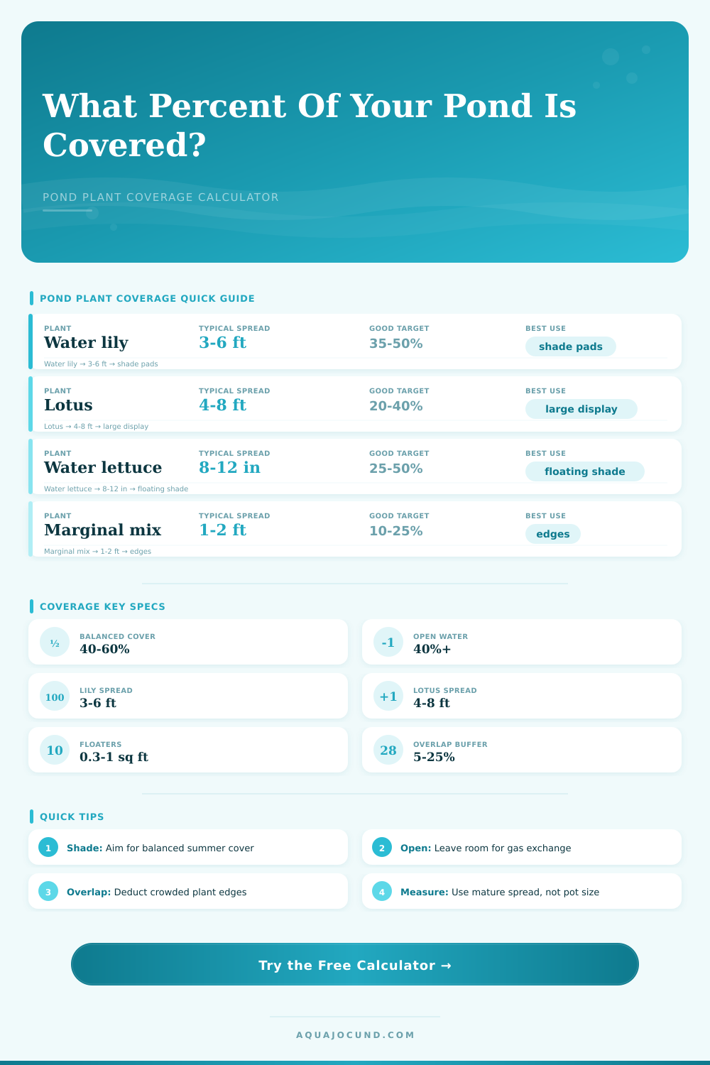 Pond Plant Coverage Percentage Calculator