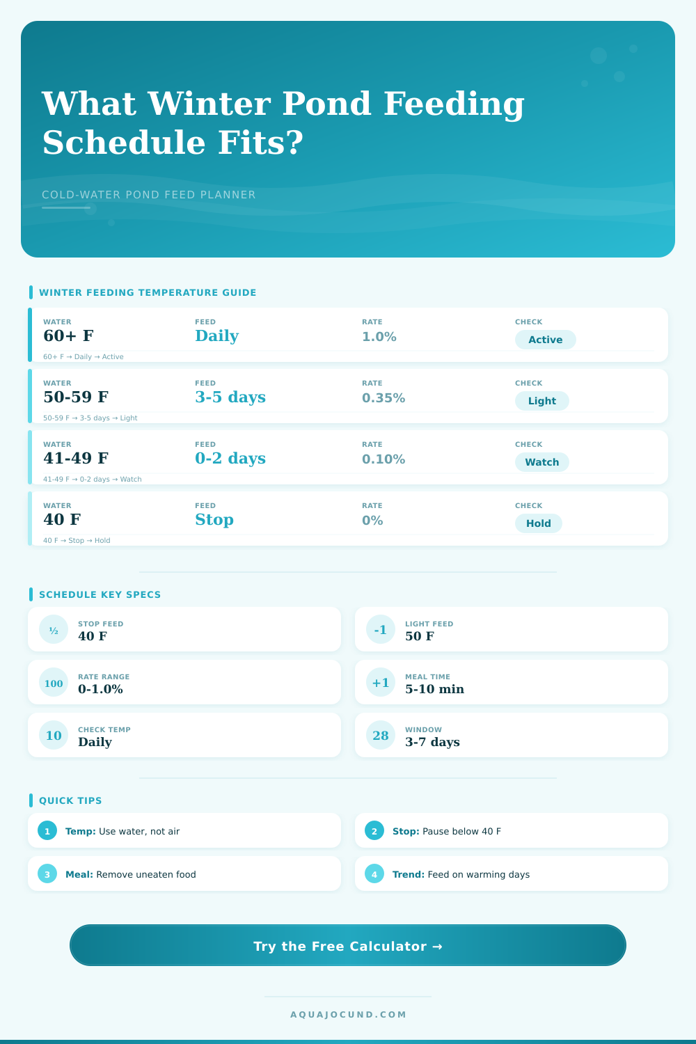 Pond Winter Feeding Schedule Calculator