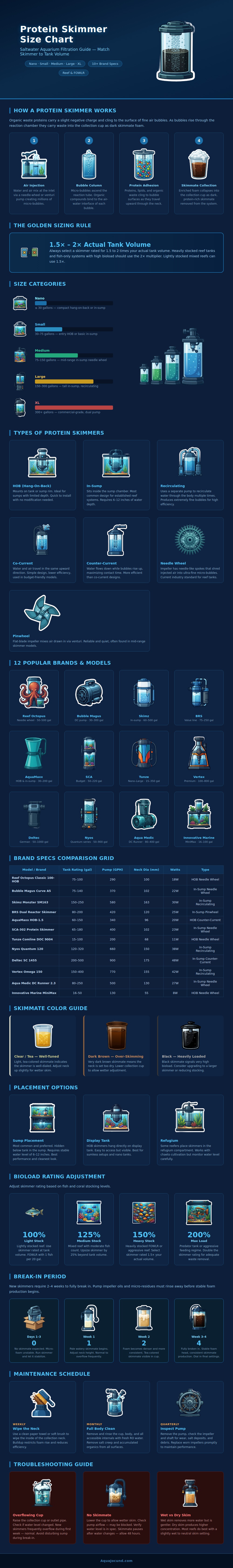 Protein Skimmer Size Chart