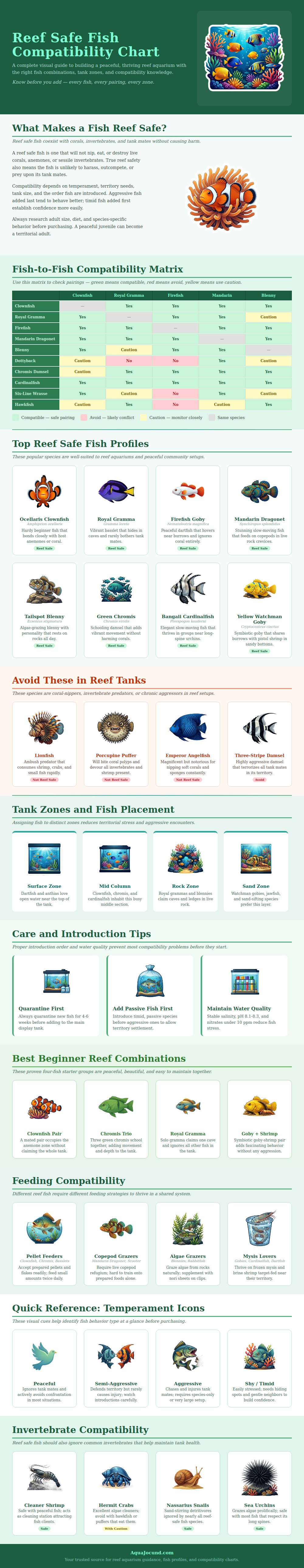 Reef Safe Fish Compatibility Chart