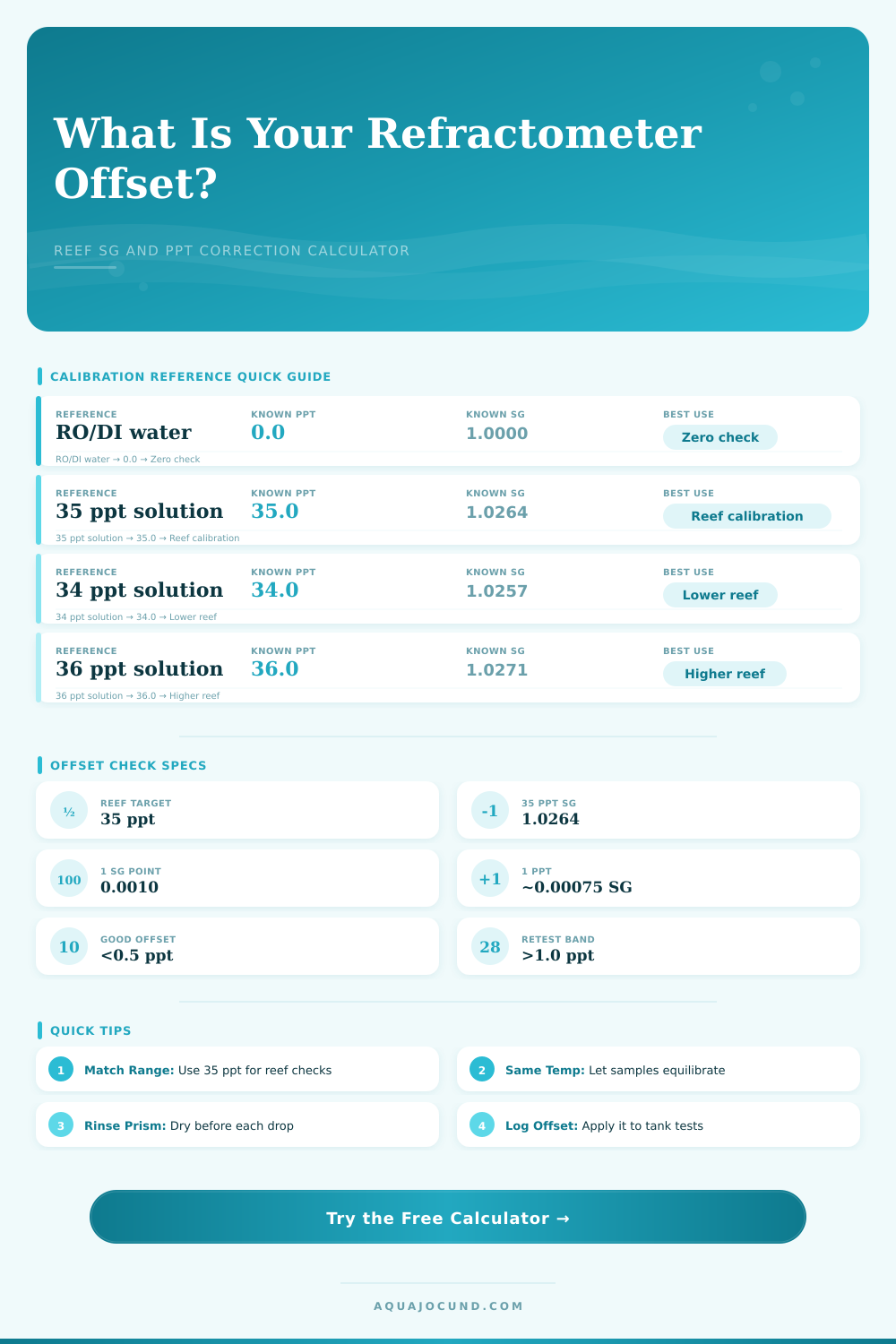 Refractometer Calibration Offset Calculator