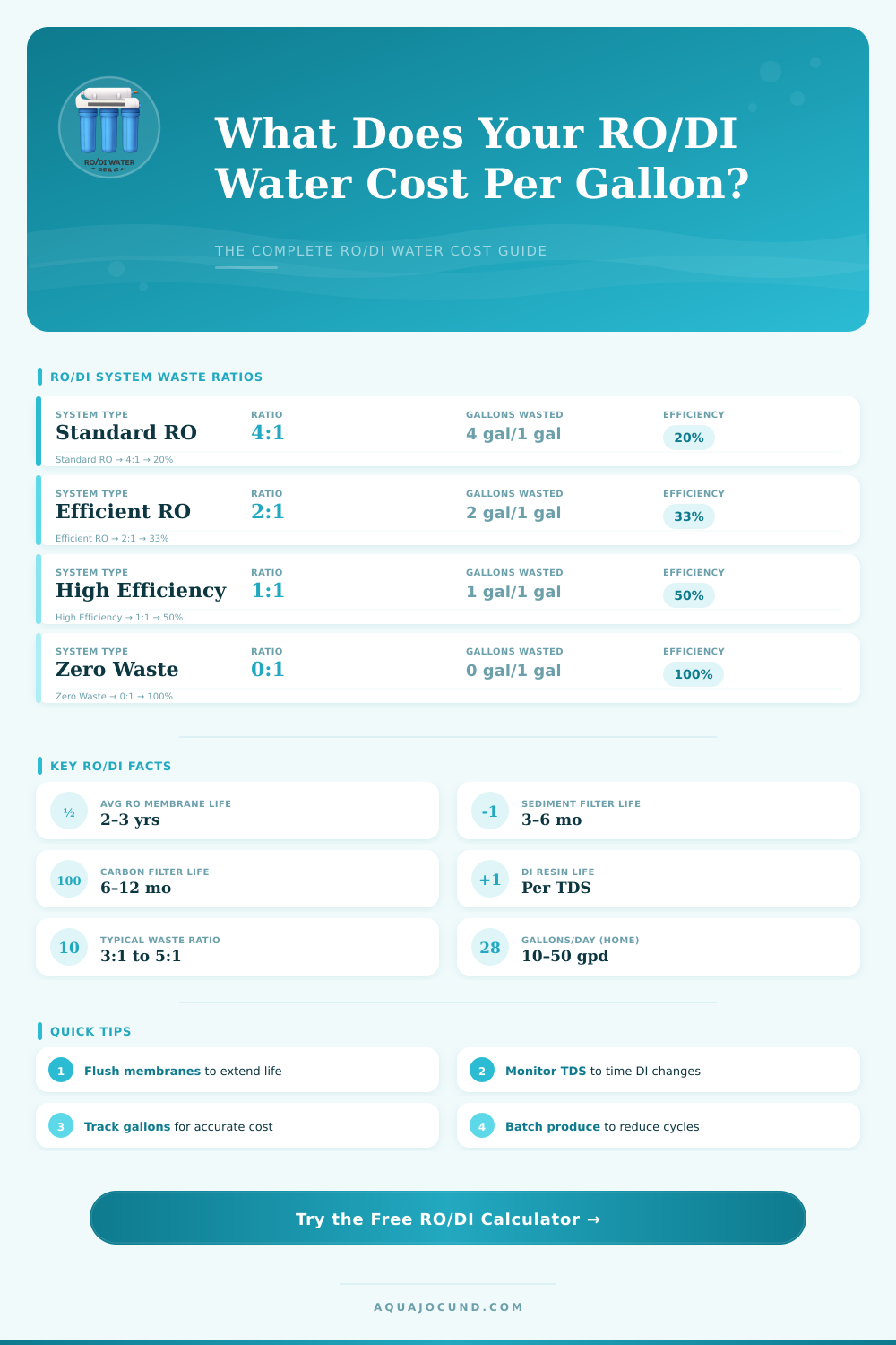 RO/DI Water Cost Per Gallon Calculator
