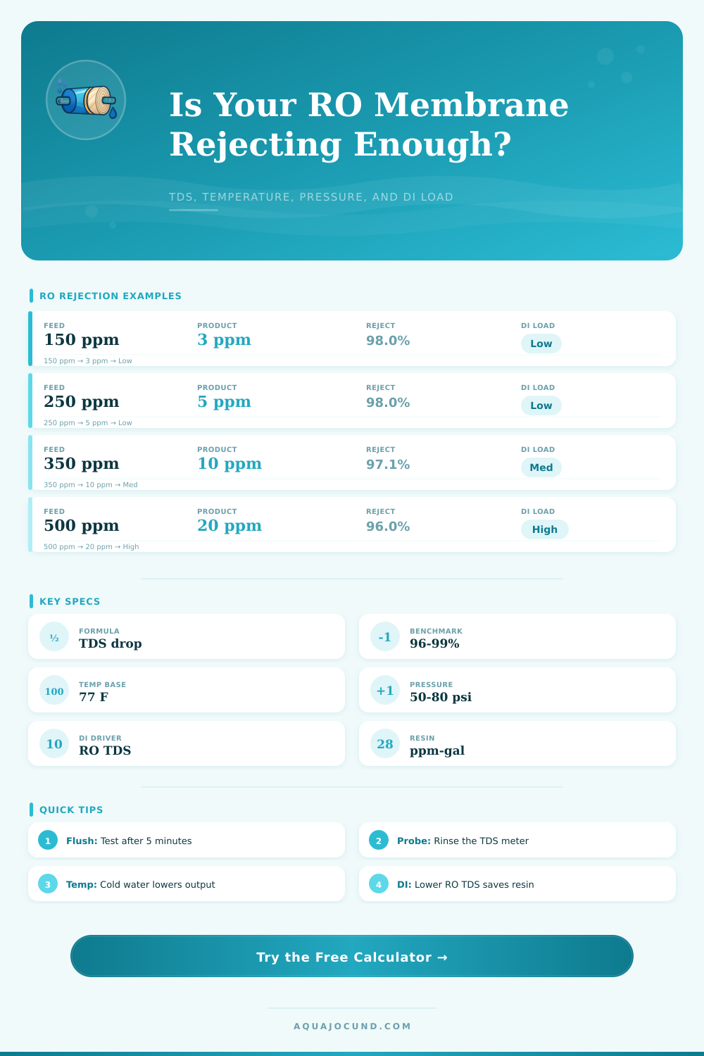 RO Membrane Rejection Rate Calculator