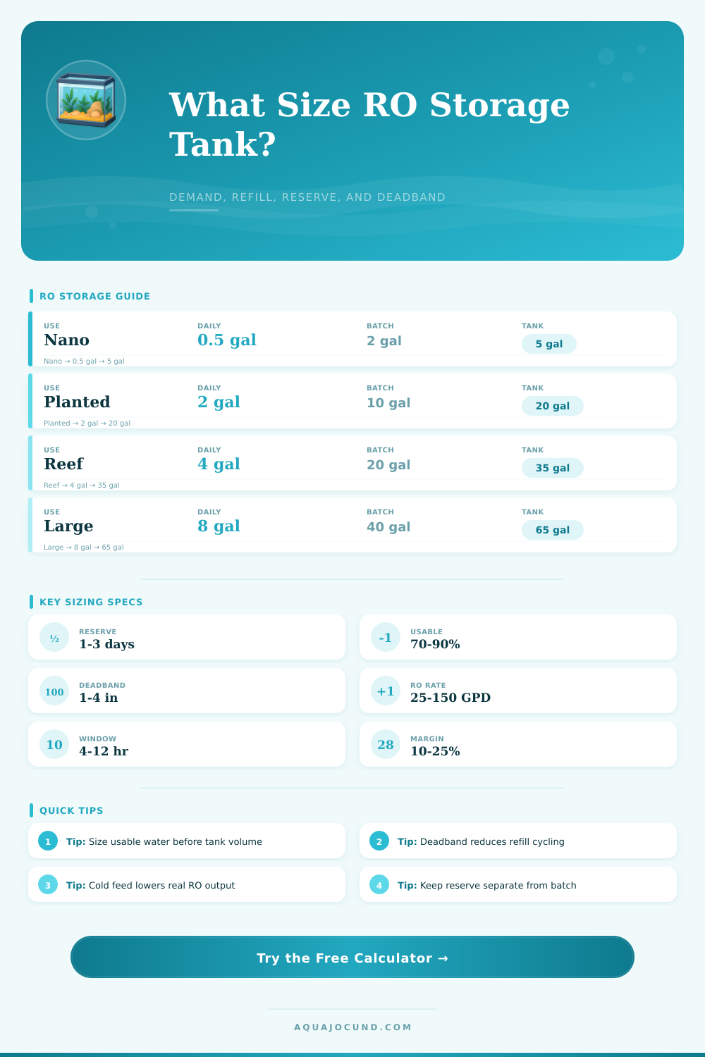 RO Storage Tank Sizing Calculator