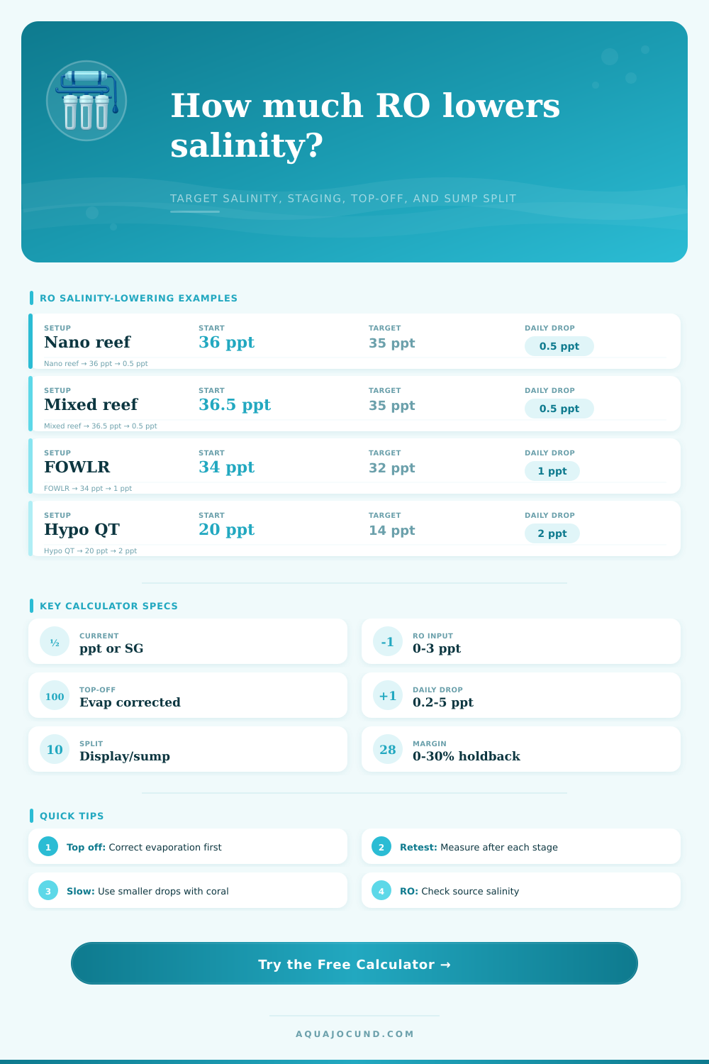 RO to Lower Salinity Calculator