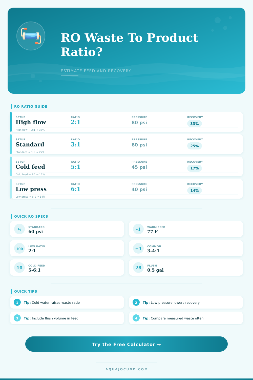 RO Waste To Product Ratio Calculator