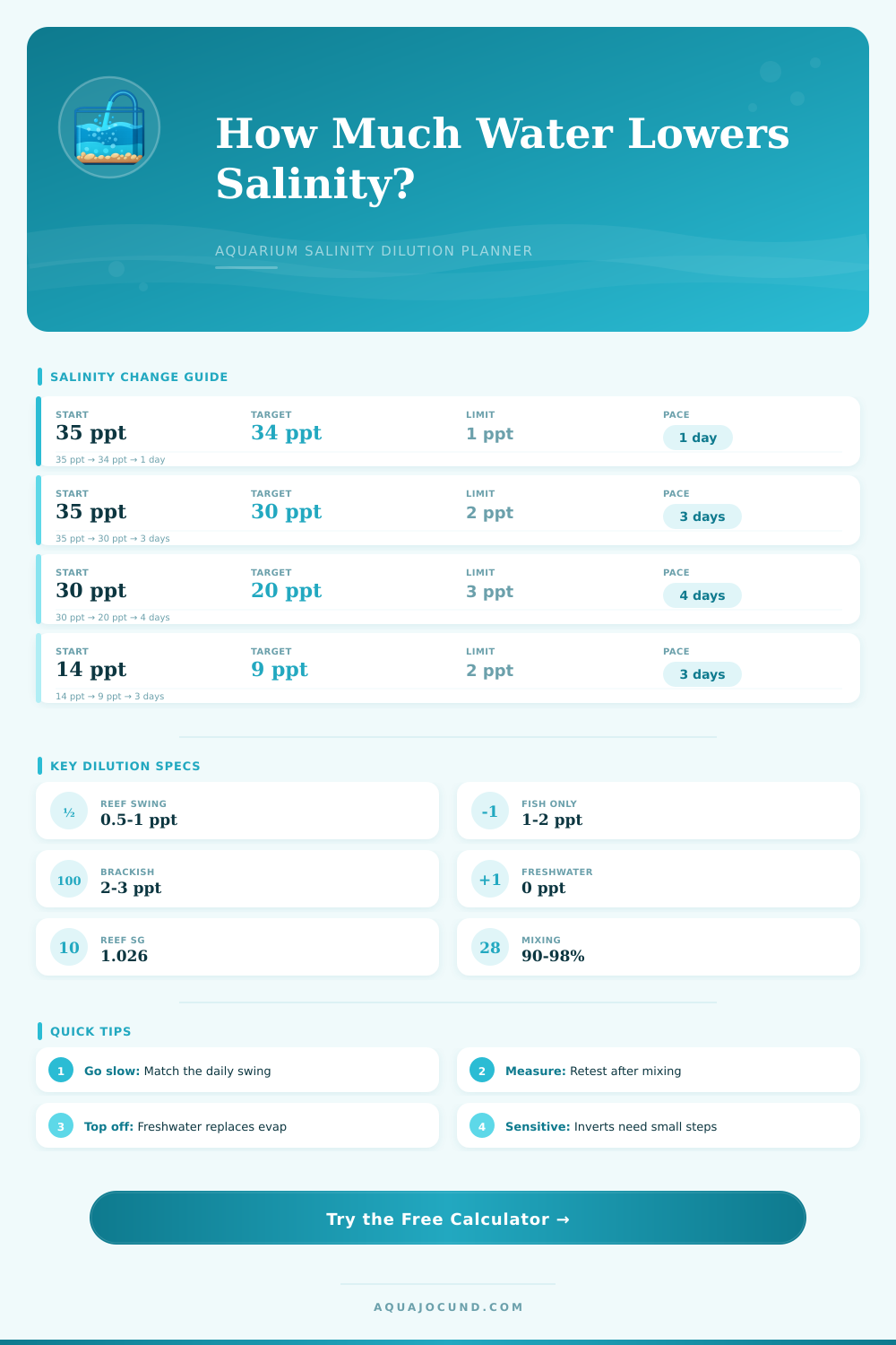 Salinity Dilution Calculator