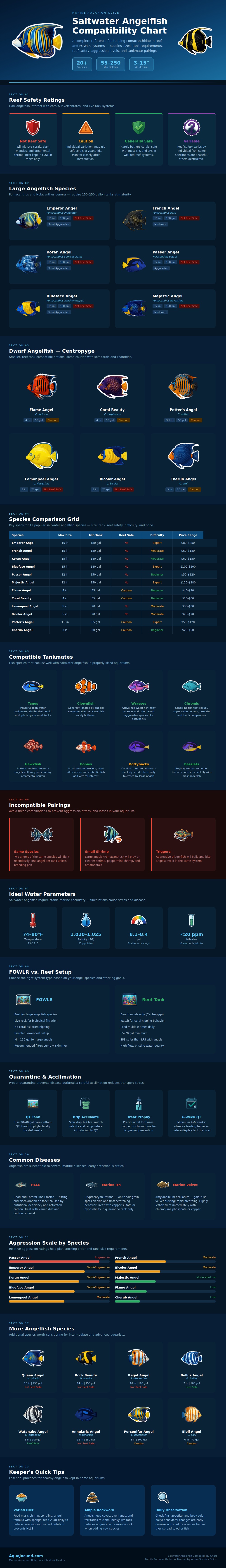 Saltwater Angelfish Compatibility Chart