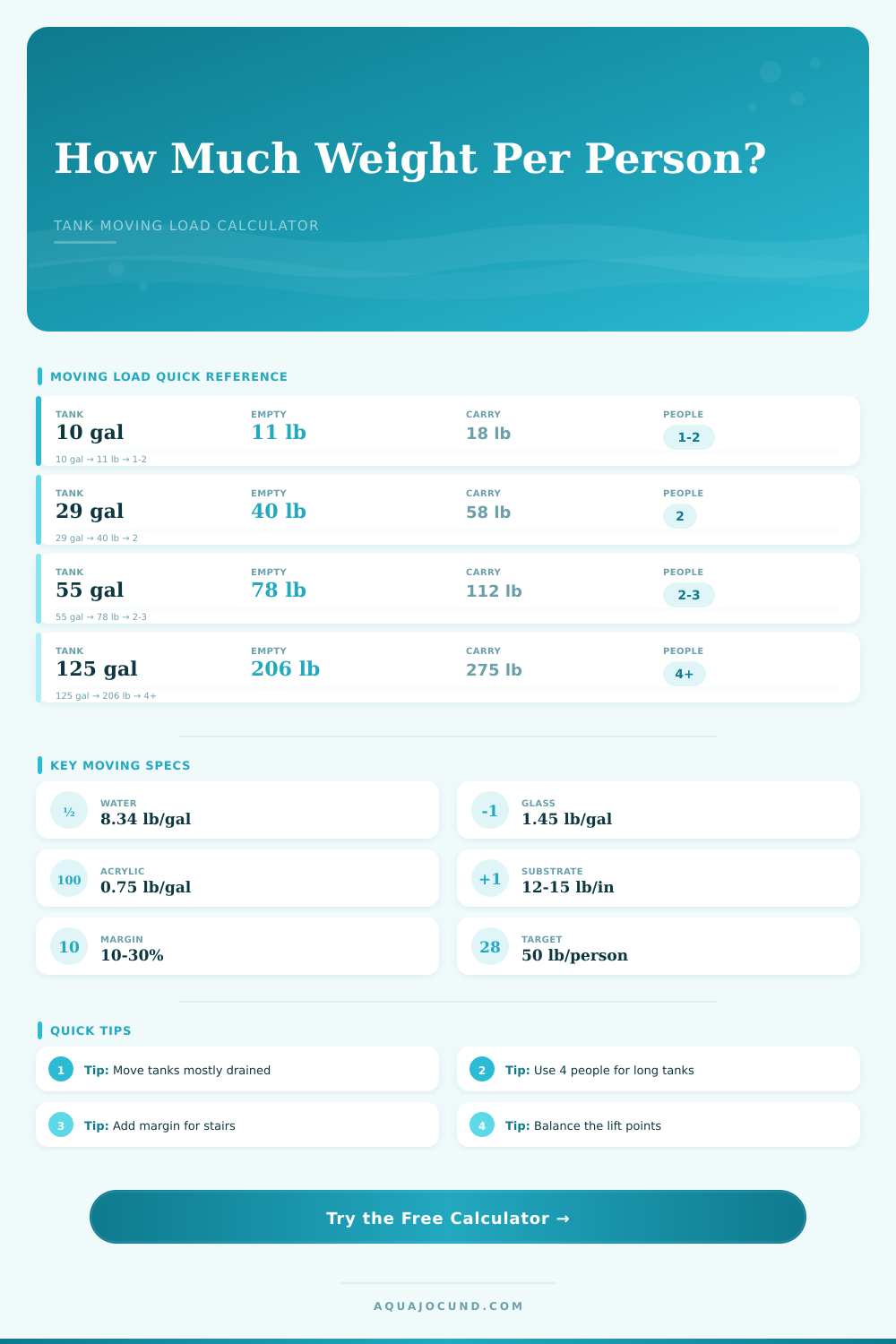 Tank Moving Weight Per Person Calculator