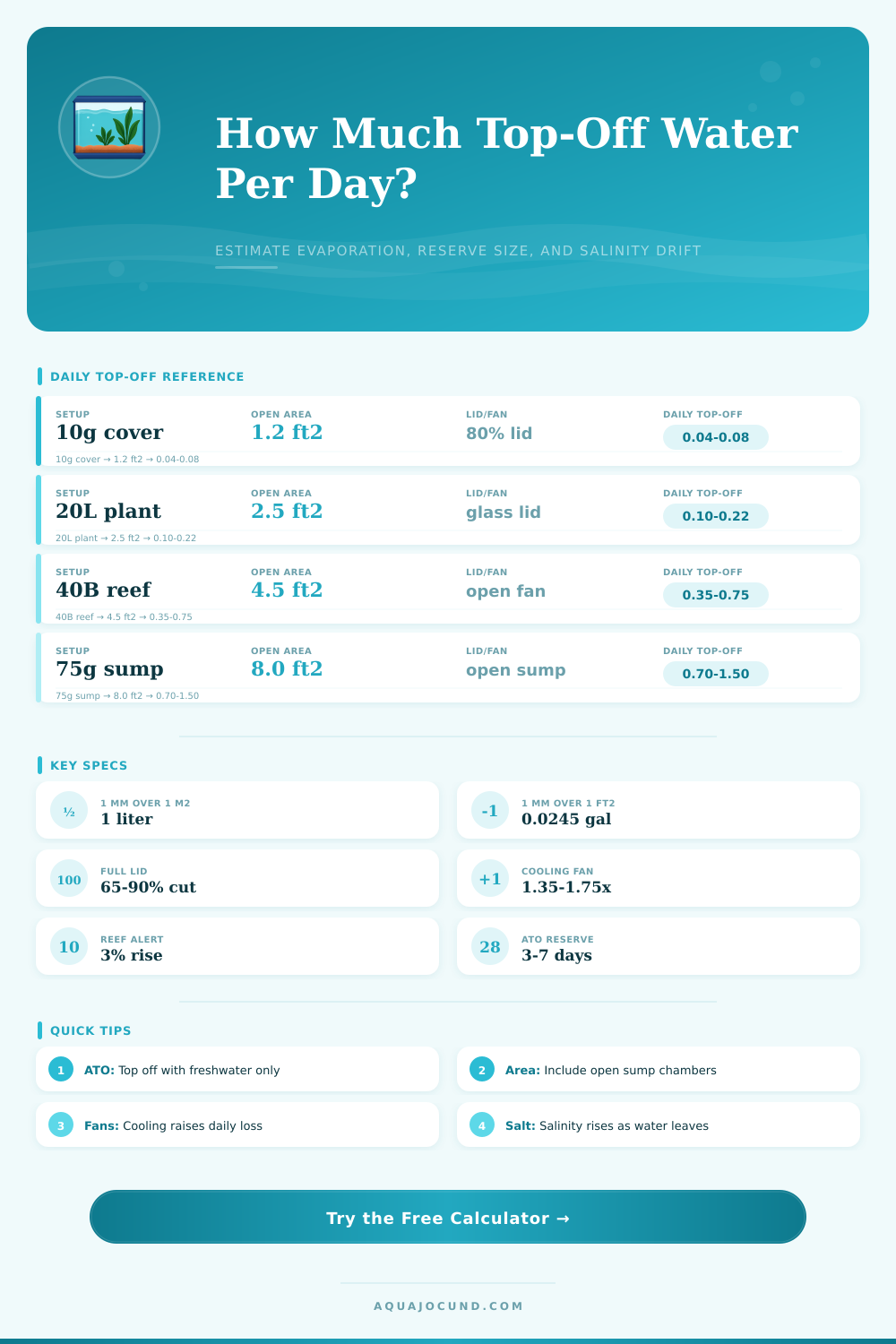 Top Off Volume Per Day Calculator