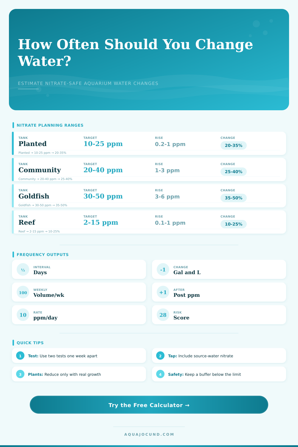Water Change Frequency for Nitrate Calculator